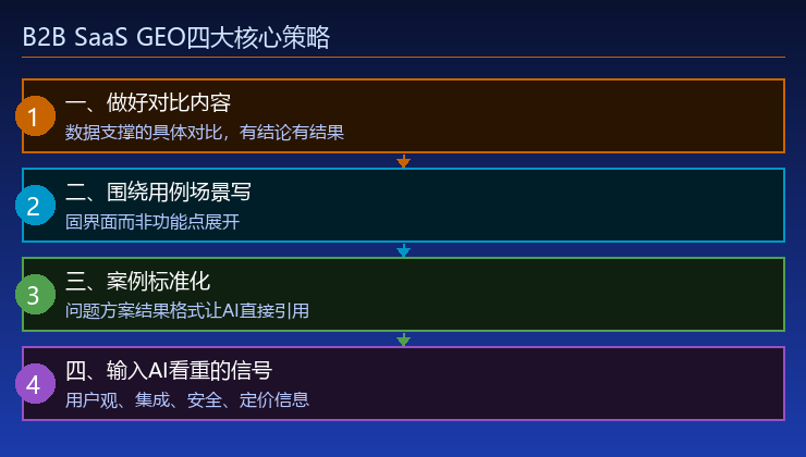 B2B SaaS GEO四大核心策略
