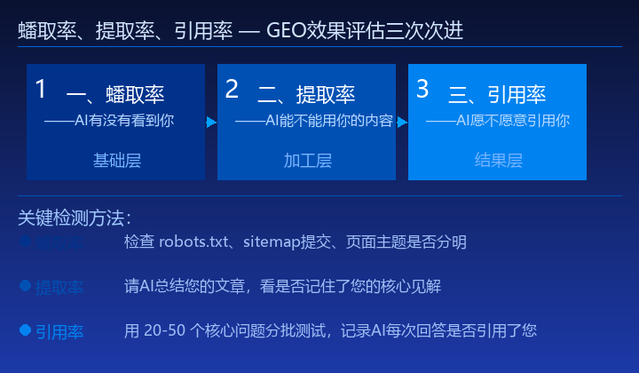 GEO效果评估三指标