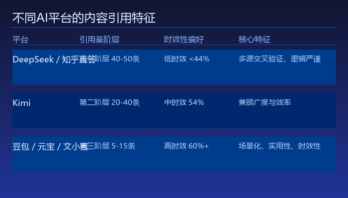 AI平台内容引用特征对比