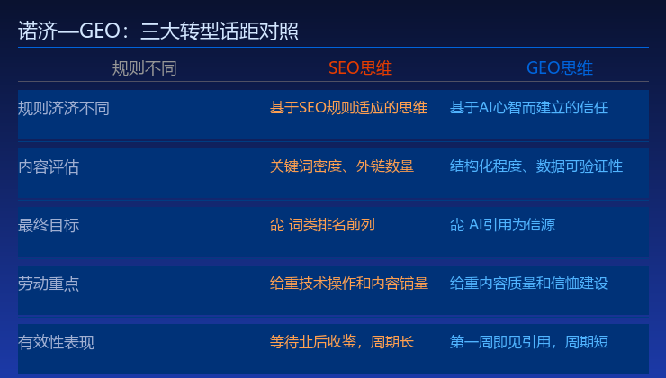 SEO与GEO核心差异对比