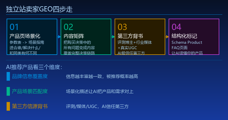 独立站卖家GEO四步走