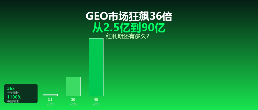 GEO市场狂飙36倍：从2.5亿到90亿，这个赛道还有多少红利期？