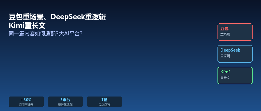 豆包重场景、DeepSeek重逻辑、Kimi重长文：同一篇内容如何适配3大AI平台？