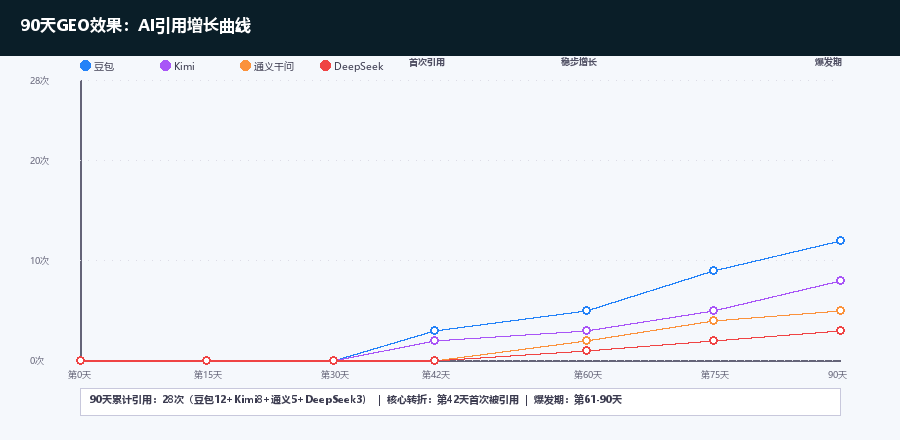 90天GEO效果曲线