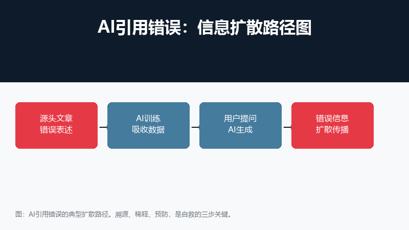 AI引用错误扩散路径图