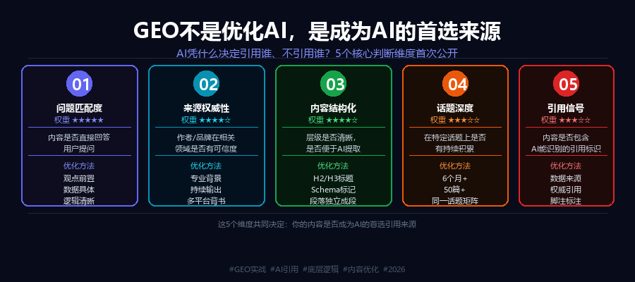 GEO不是优化AI，是成为AI的首选来源：AI凭什么决定引用谁
