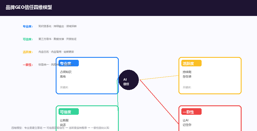 品牌GEO信任四维模型