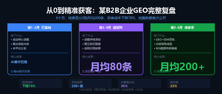 从0到精准获客：某B2B企业GEO完整复盘（附真实数据）