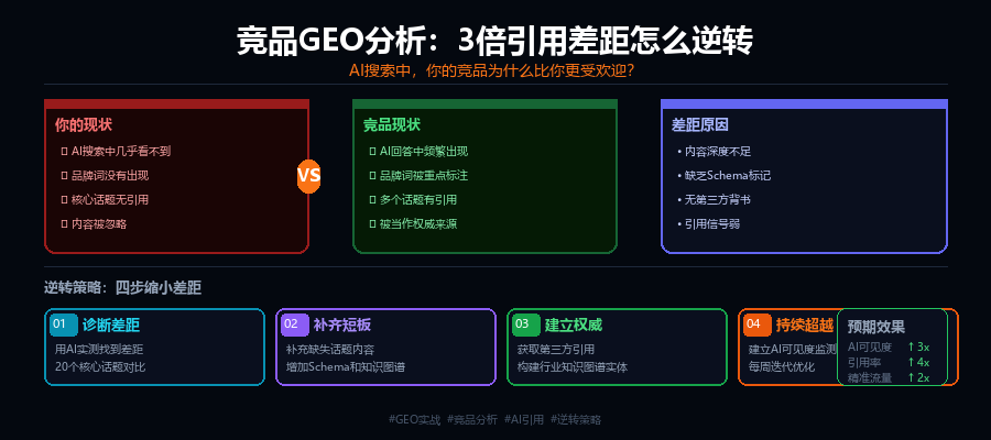 AI搜索中，你的竞品比你多被引用了3倍：怎么逆转？
