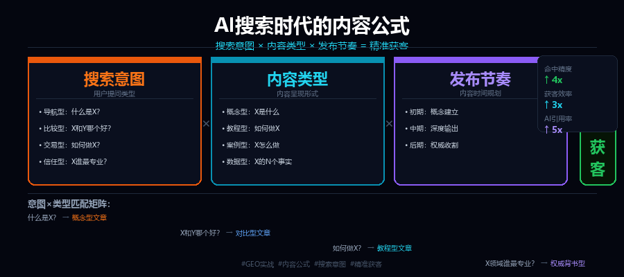 AI搜索时代的内容公式：搜索意图×内容类型×发布节奏=精准获客