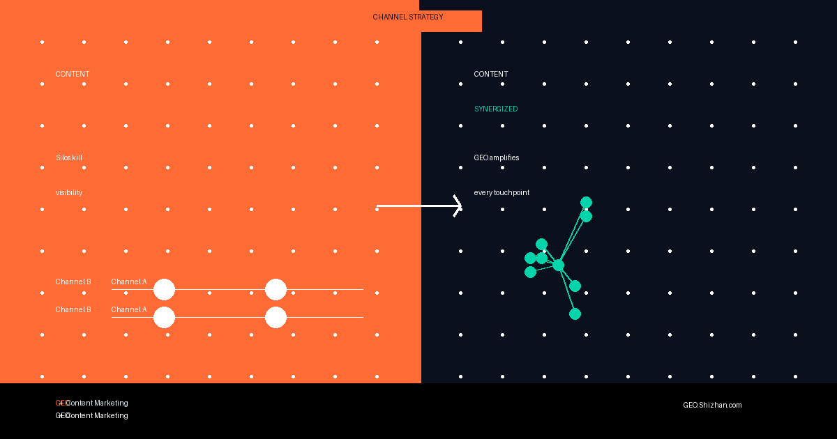 GEO与内容营销的全链路打通：为什么你的内容矩阵总是”各自为战”
