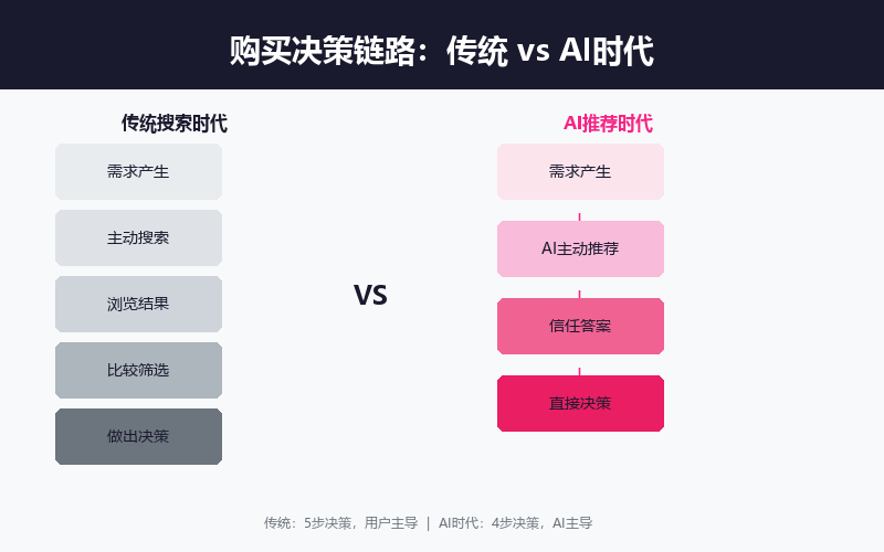 购买决策链路对比图