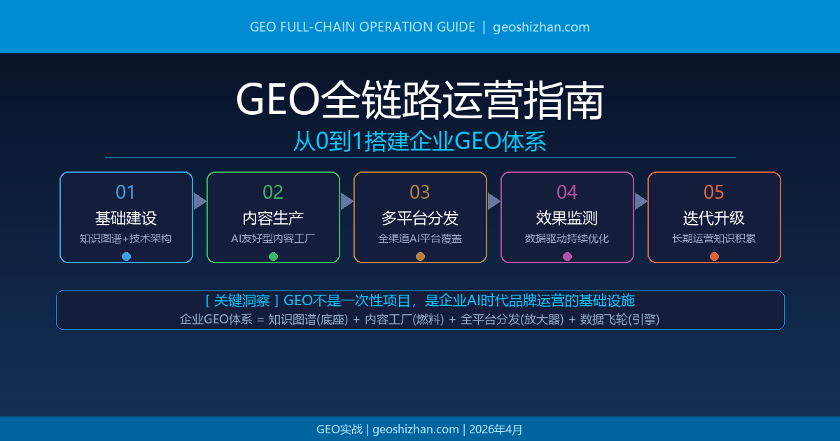 GEO全链路运营指南：从0到1搭建企业GEO体系