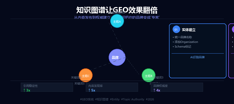 知识图谱让GEO效果翻倍：从内容发布到权威建立的跃迁
