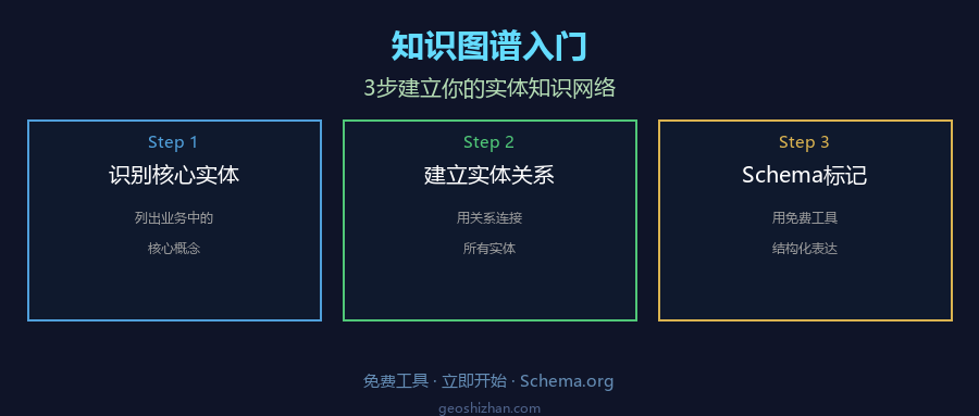 知识图谱入门：用免费工具，3步建立你的实体知识网络