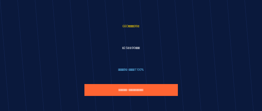 GEO市场狂飙36倍：从2.5亿到90亿，这个赛道还有多少红利期？