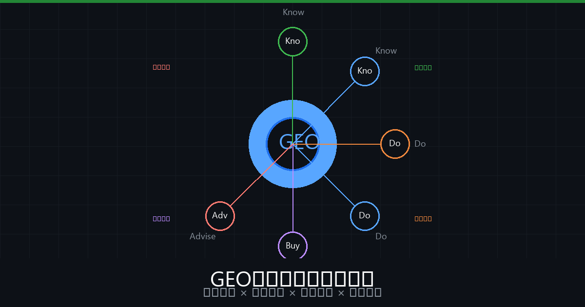 GEO内容矩阵实战指南：搜索意图×内容类型的十字坐标法