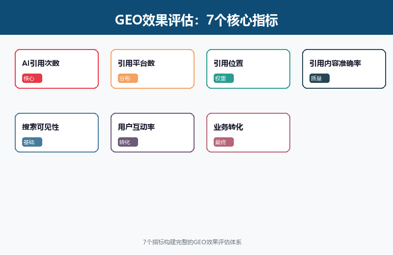 GEO效果评估7指标