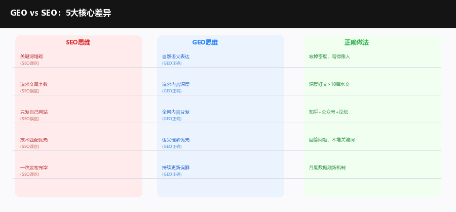 SEO vs GEO 误区对比