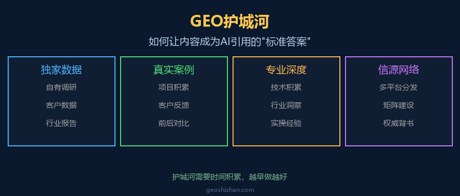 GEO护城河：如何让你的内容成为AI引用的”标准答案”