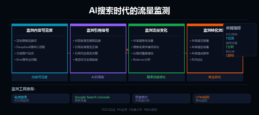 AI搜索时代的流量监测：如何知道你的内容被AI引用了？