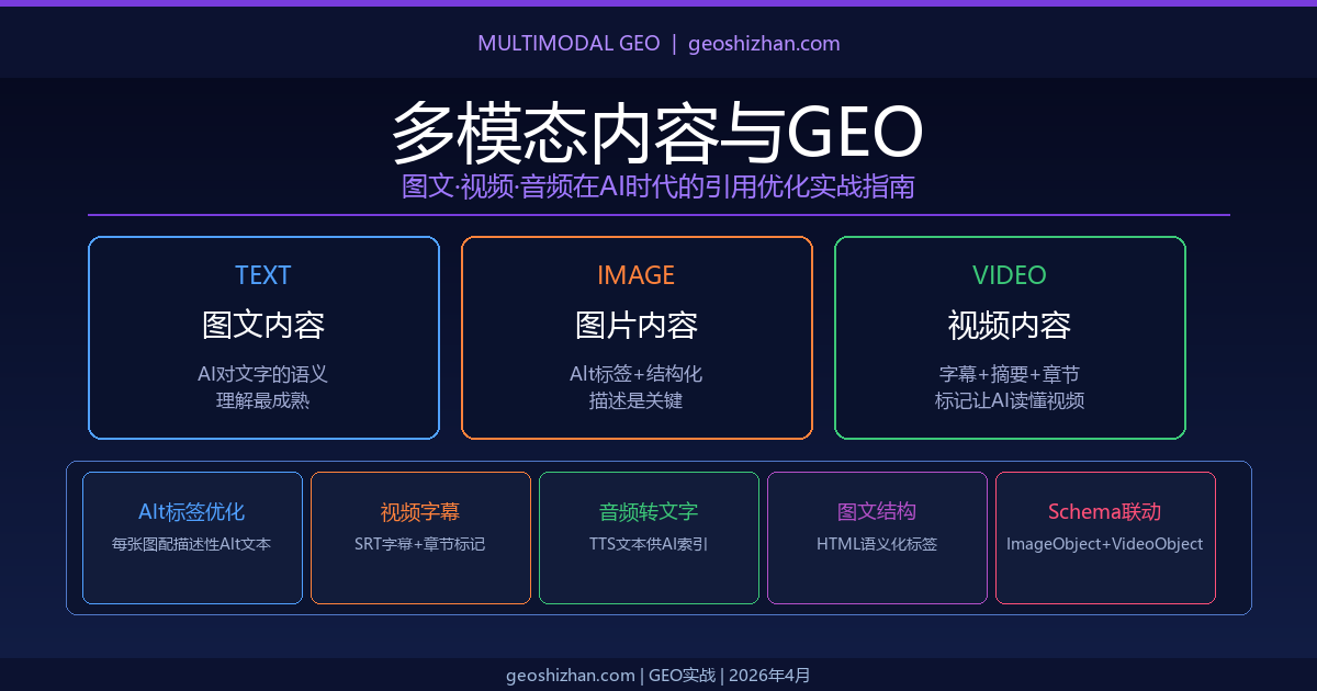 多模态内容与GEO：如何让图文、视频、音频内容在AI时代被更好引用