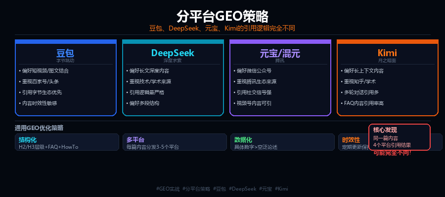豆包、DeepSeek、元宝、Kimi引用逻辑完全不同：分平台GEO策略