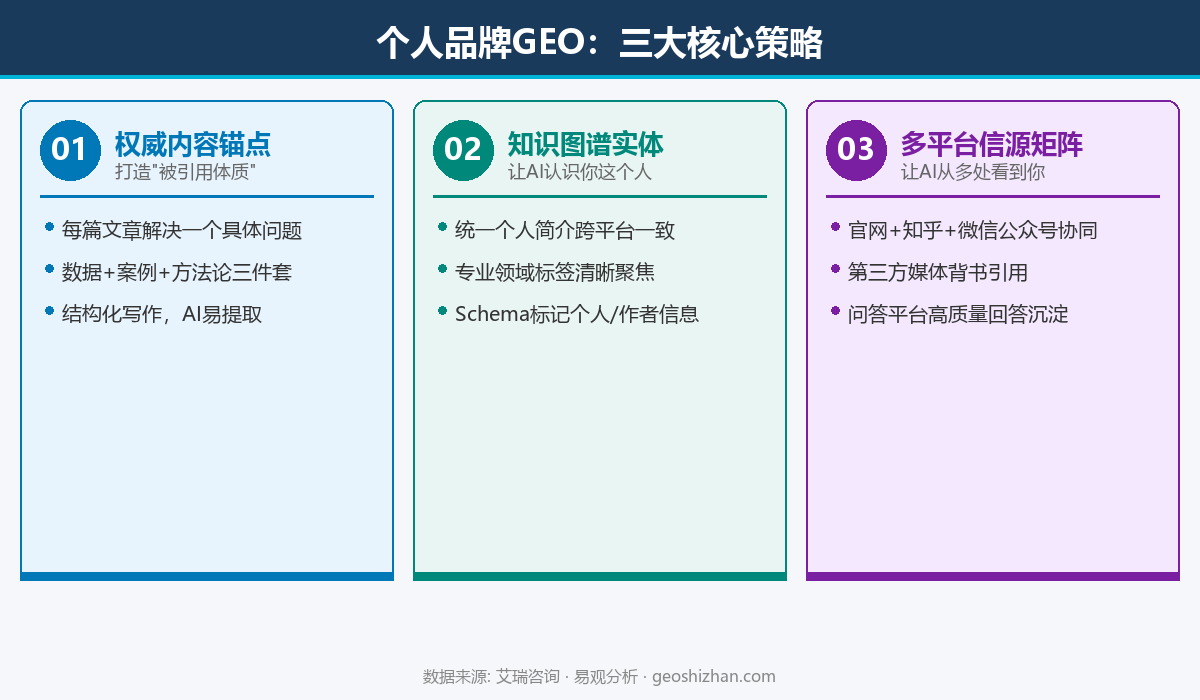个人品牌GEO三大核心策略