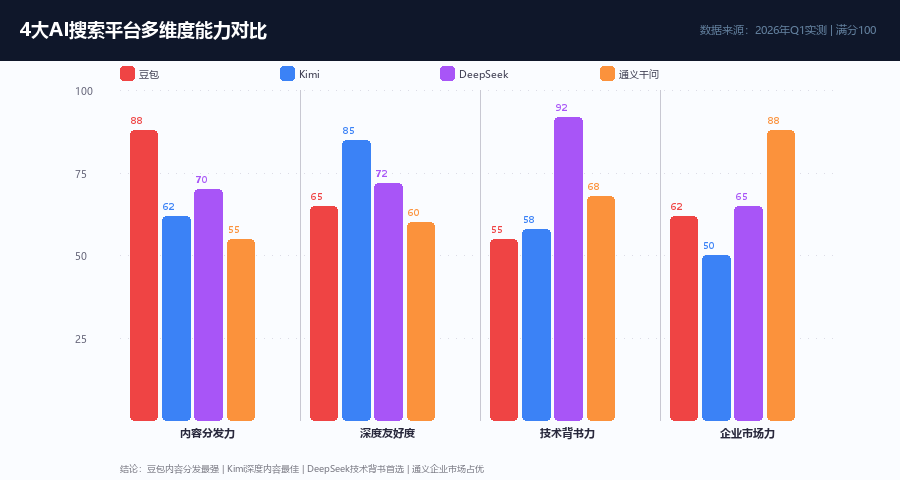 4大AI搜索平台多维度对比