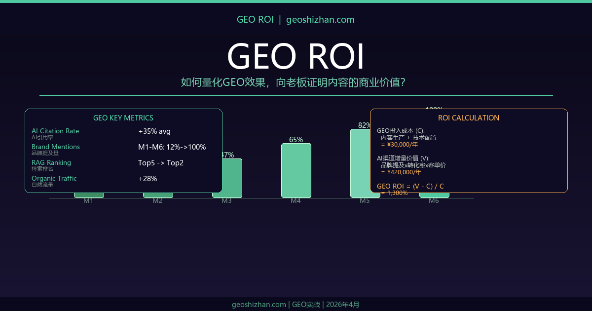 GEO效果评估ROI