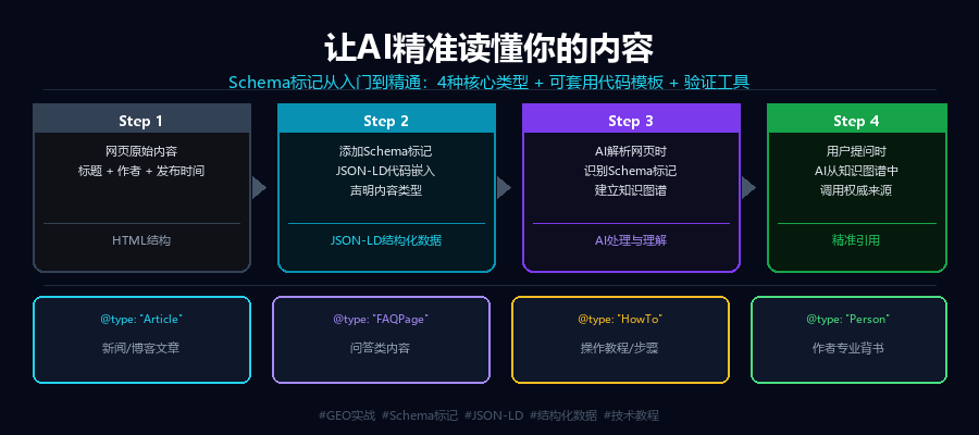让AI精准读懂你的内容：Schema标记从入门到精通（附可直接套用的代码模板）