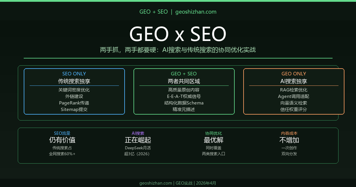 GEO与SEO协同优化