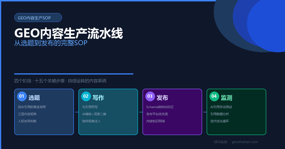 GEO内容生产流水线：从选题到发布的完整SOP