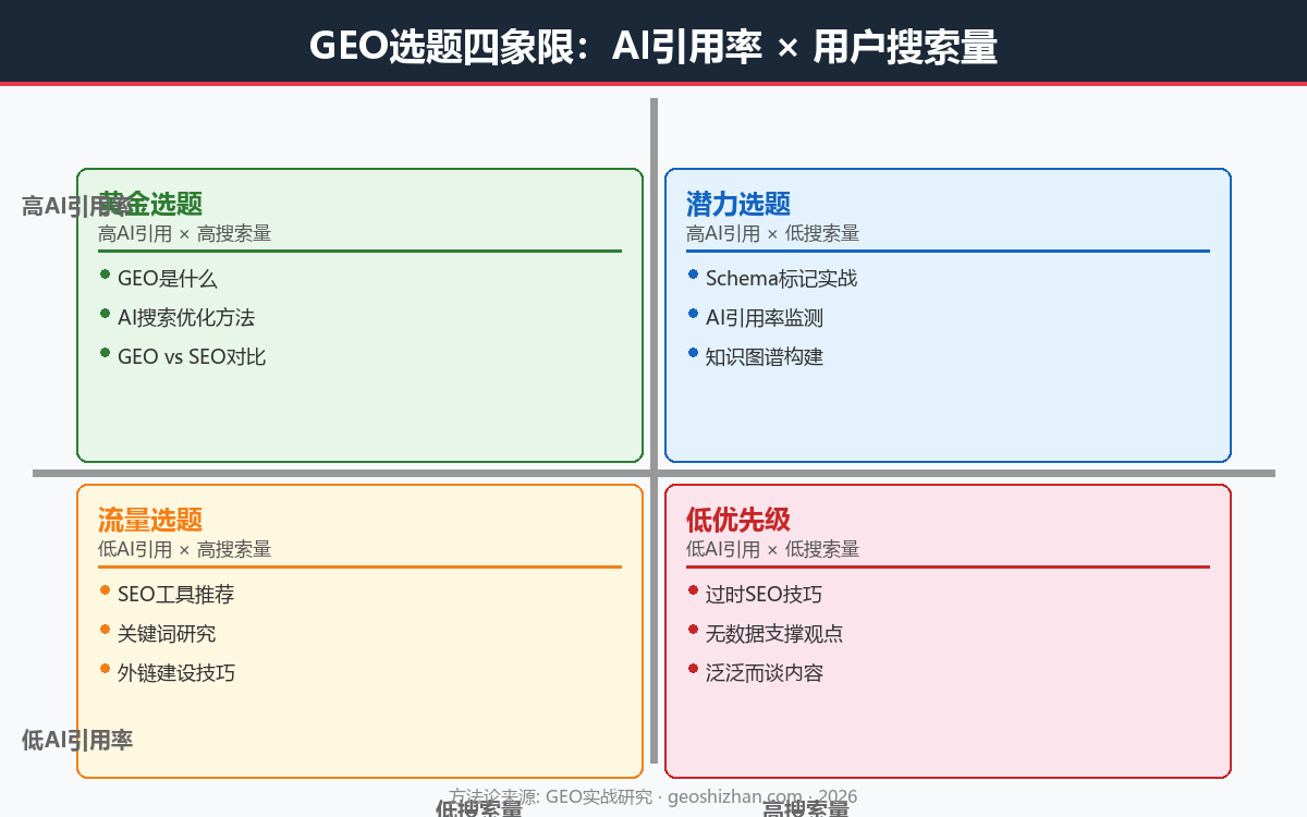 GEO选题四象限矩阵
