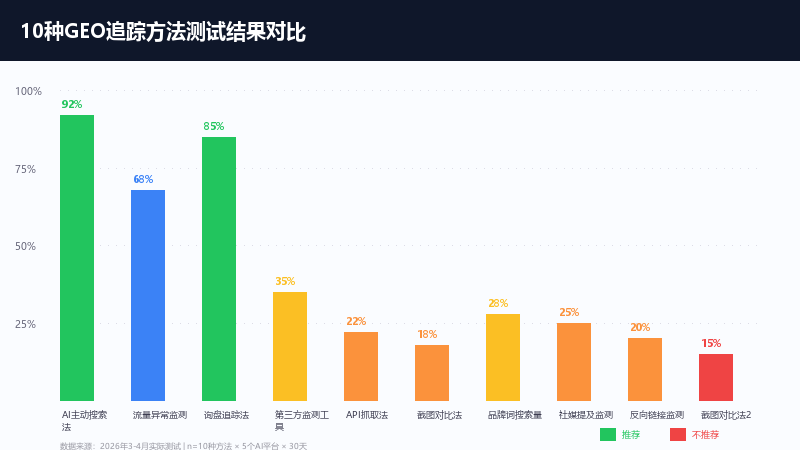 10种GEO追踪方法效果对比