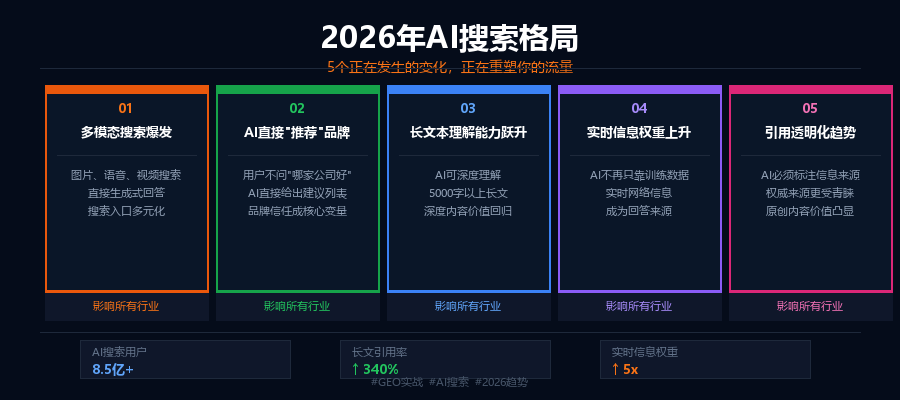 2026年AI搜索格局：5个正在发生的变化，正在重塑你的流量