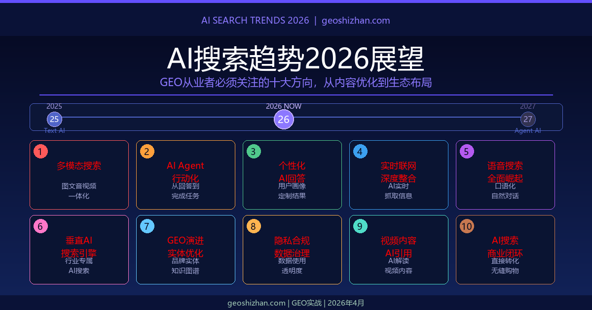 AI搜索趋势2026展望：GEO从业者必须关注的十大方向
