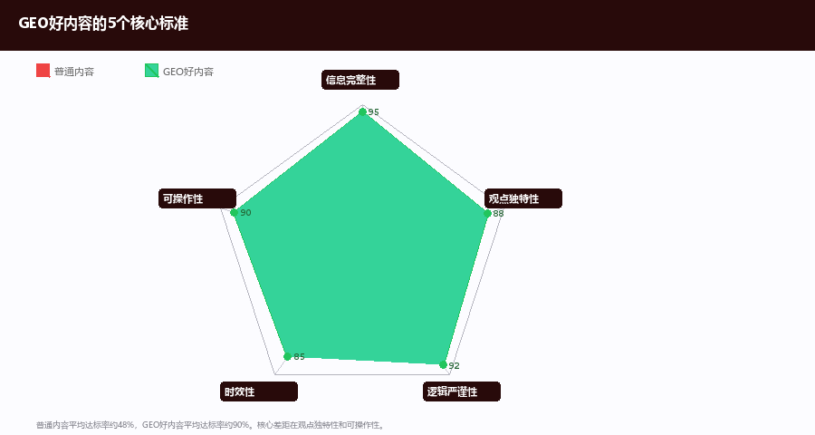 GEO好内容5维雷达图