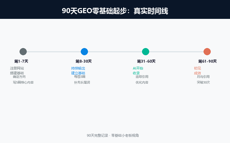 90天GEO零基础起步时间线