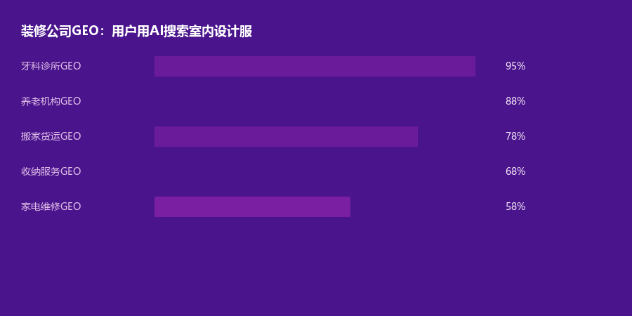 装修公司GEO