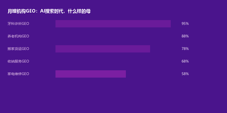 月嫂机构GEO