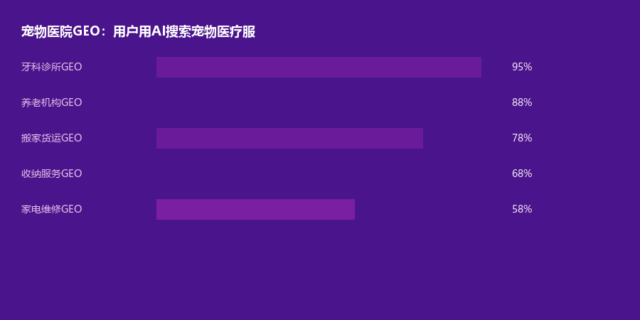 宠物医院GEO