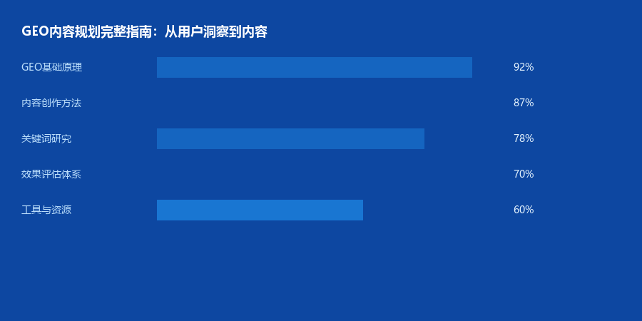 GEO内容规划