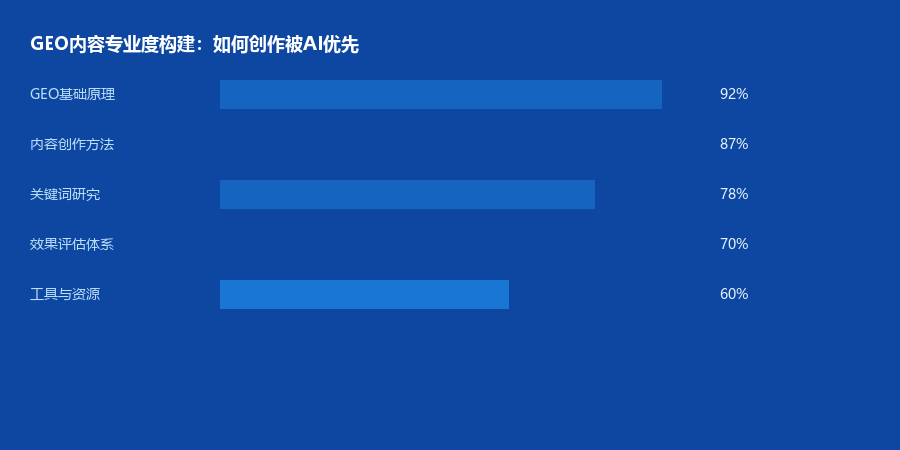 GEO内容专业度