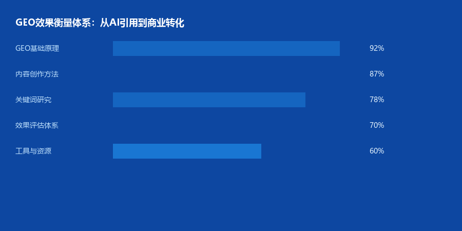 GEO效果衡量