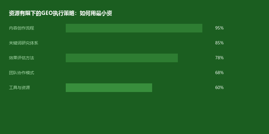 资源高效利用