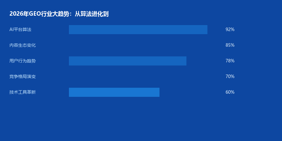 GEO行业趋势