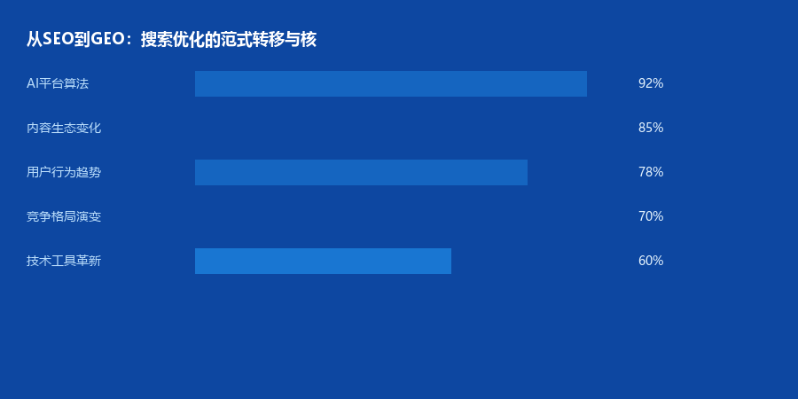 SEO到GEO转移