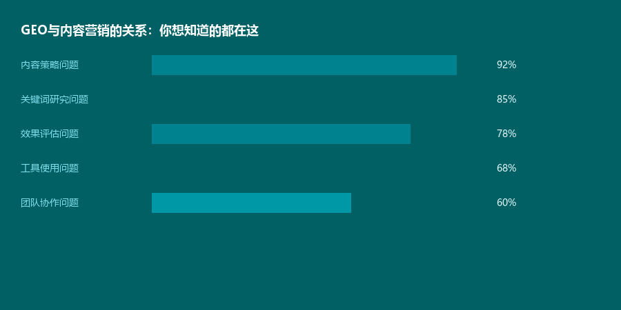 GEO与内容营销