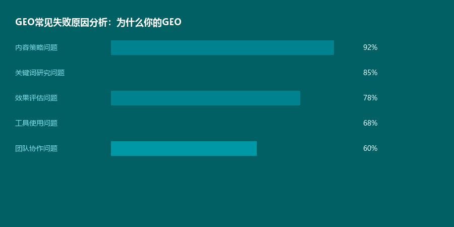 GEO失败原因